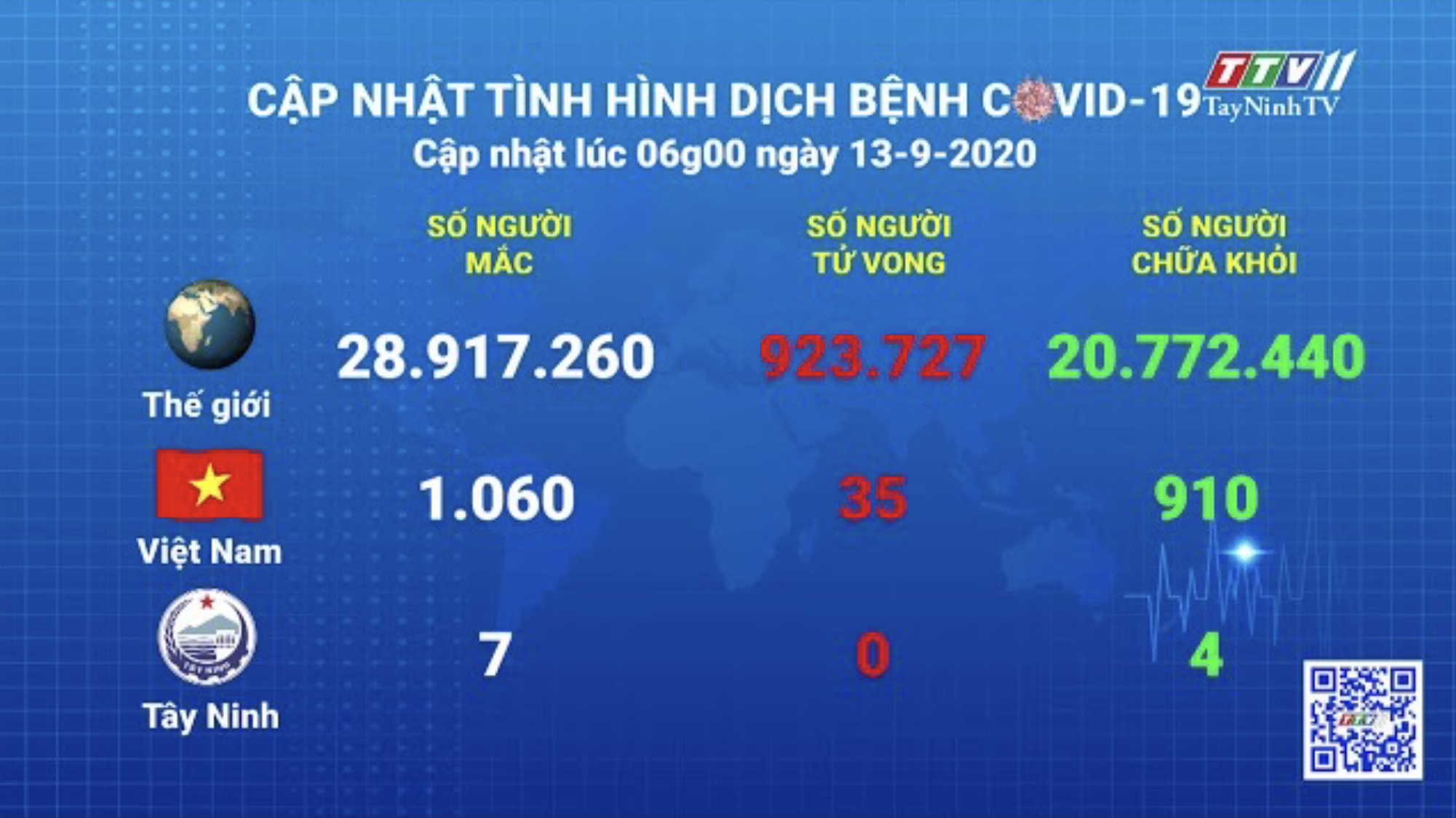 Cập nhật tình hình Covid-19 vào lúc 06 giờ 13-9-2020 | Thông tin dịch Covid-19 | TayNinhTV