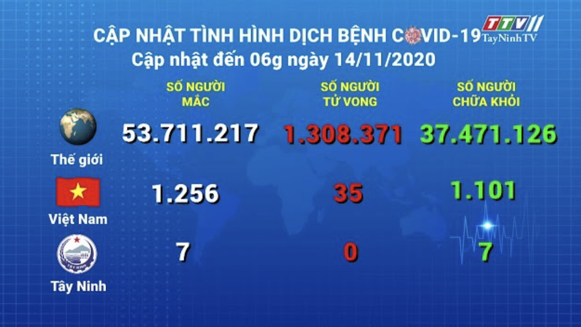 Cập nhật tình hình Covid-19 vào lúc 06 giờ 14-11-2020 | Thông tin dịch Covid-19 | TayNinhTV