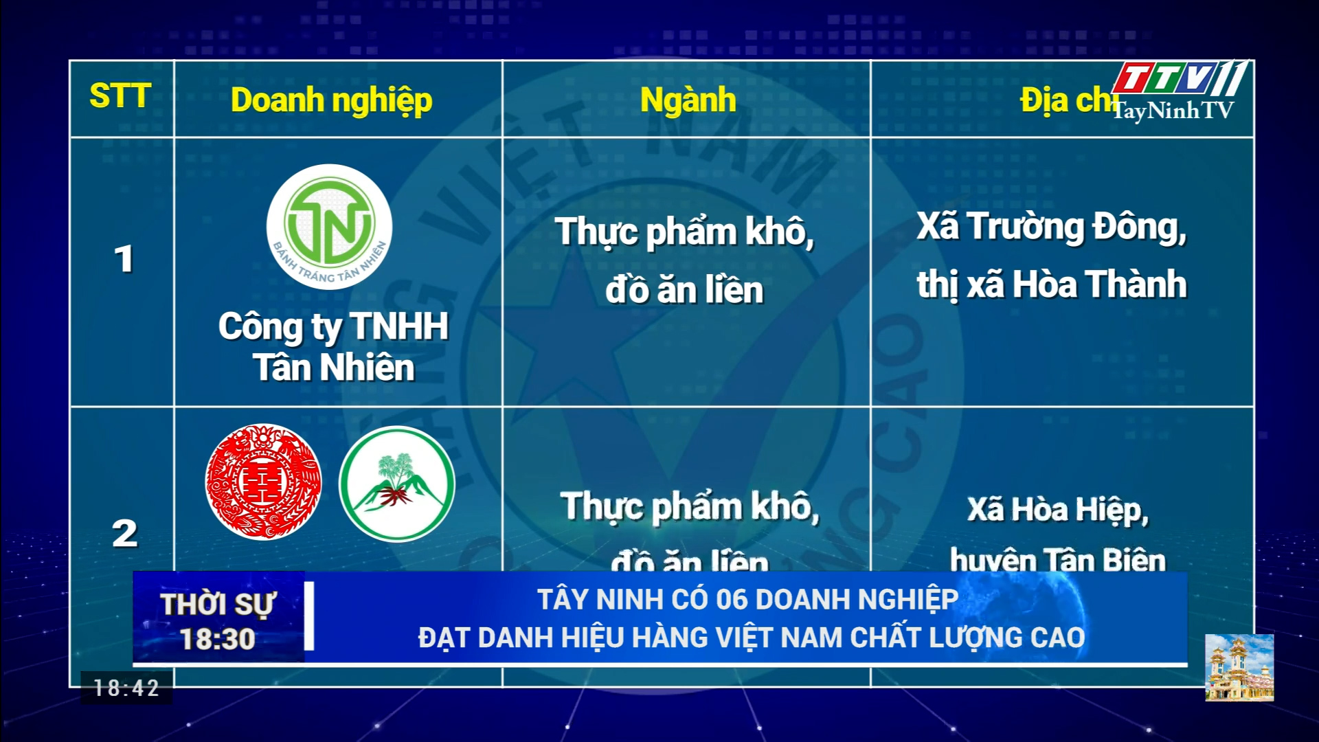 Tây Ninh có 06 doanh nghiệp đạt danh hiệu Hàng Việt Nam chất lượng cao | TayNinhTV