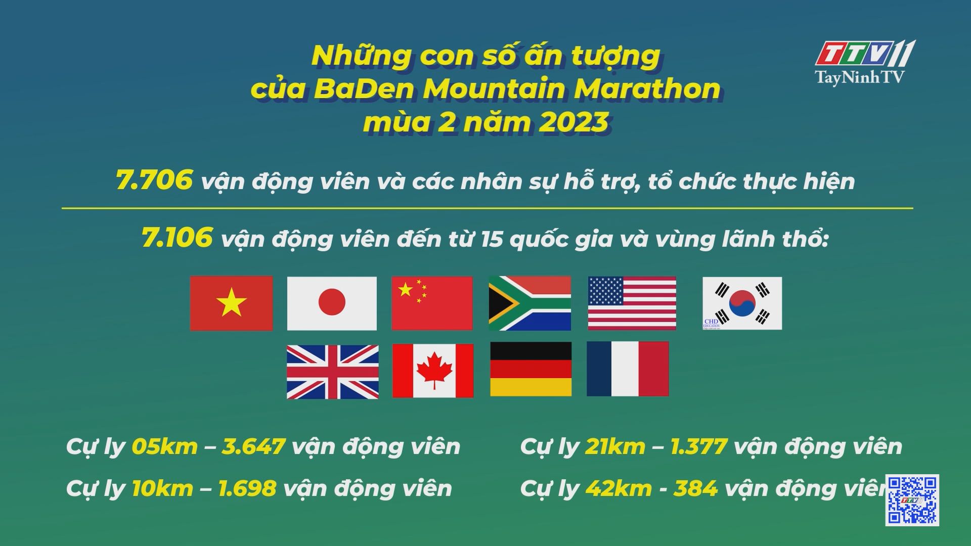 Những con số ấn tượng tại Giải Baden Mountain Marathon 2023 | TayNinhTV