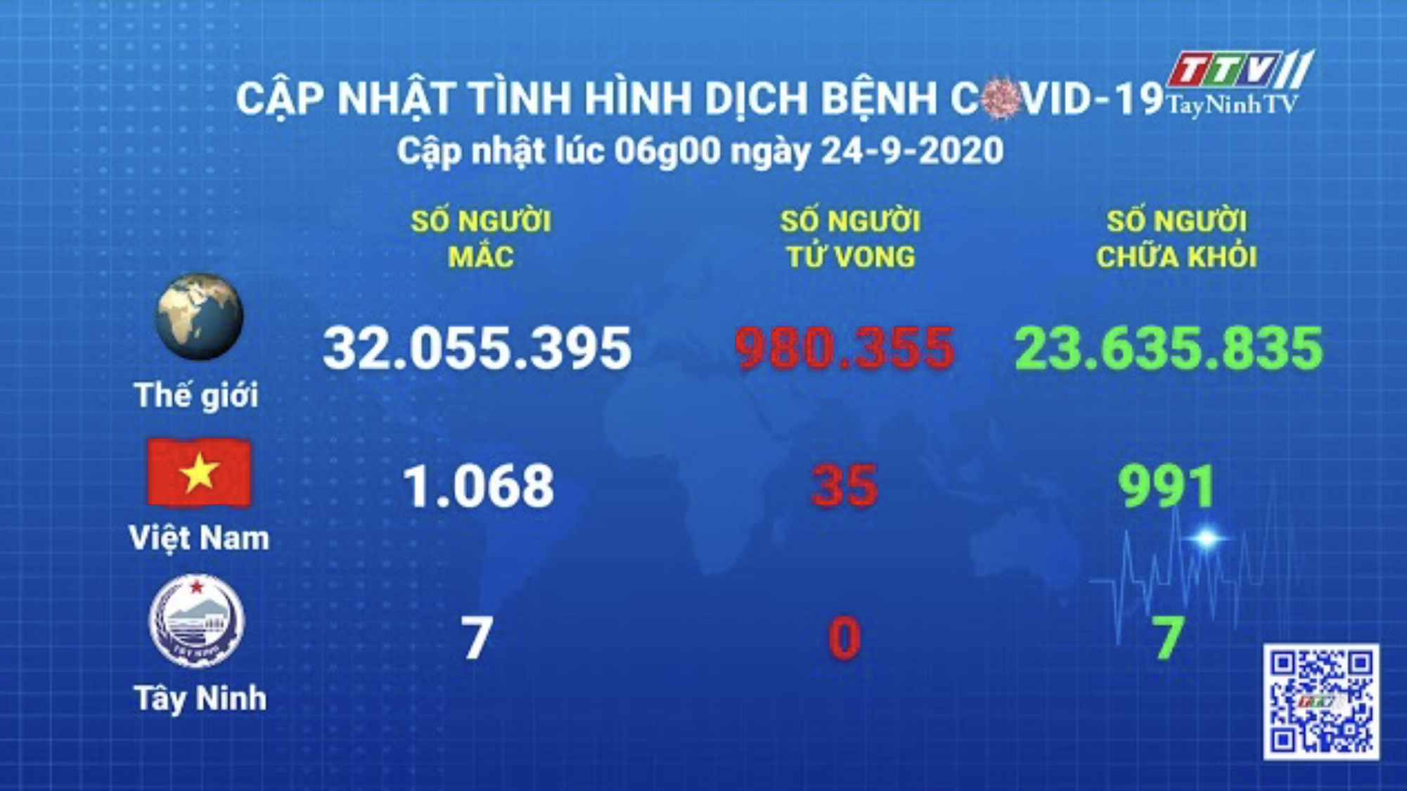 Cập nhật tình hình Covid-19 vào lúc 06 giờ 24-9-2020 | Thông tin dịch Covid-19 | TayNinhTV 