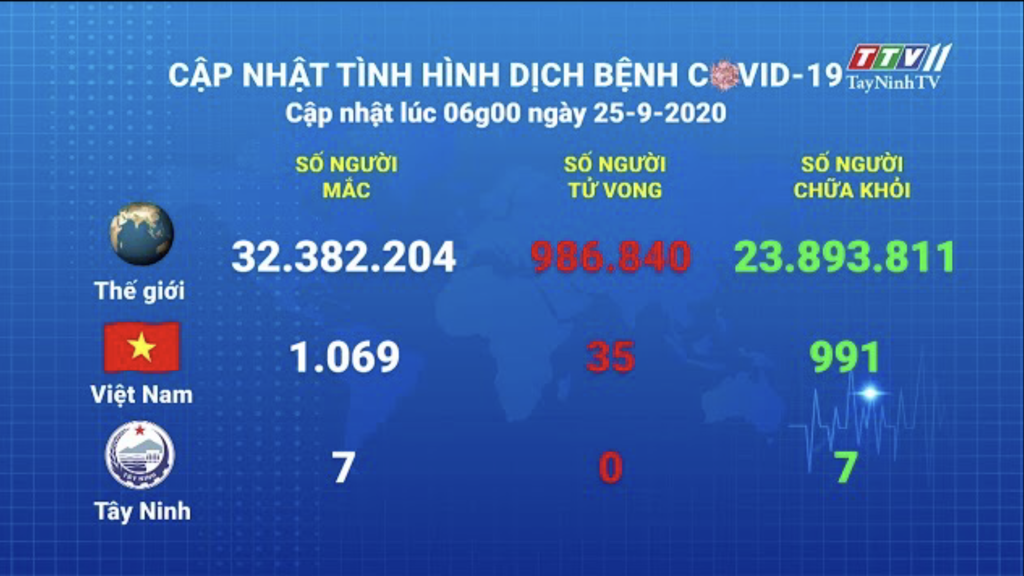 Cập nhật tình hình Covid-19 vào lúc 06 giờ 25-9-2020 | Thông tin dịch Covid-19 | TayNinhTV