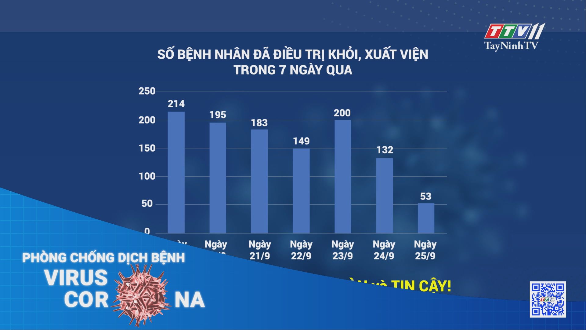 Tình hình dịch Covid-19 tuần qua (từ 19/9 đến 25/9/2021) | TayNinhTV